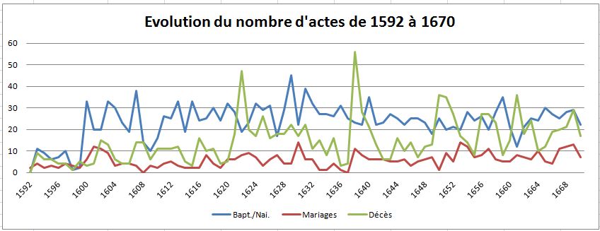 Actes 1592-1670