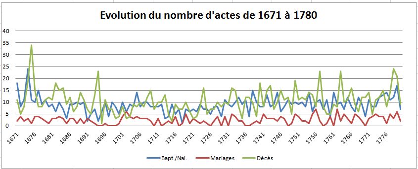 Actes 1671-1780