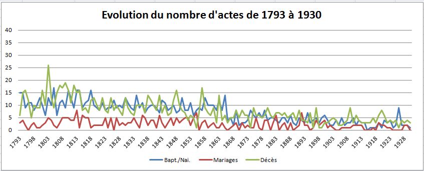 Actes 1793-1930