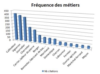 Les métiers à Chérence