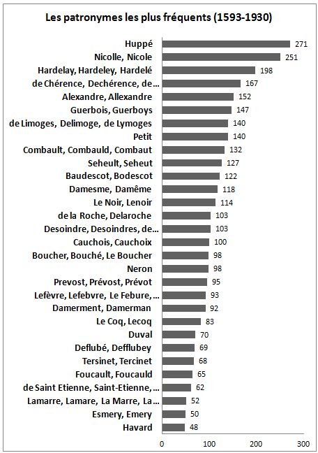 Les patronymes