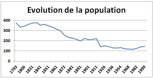 Evolution de la population